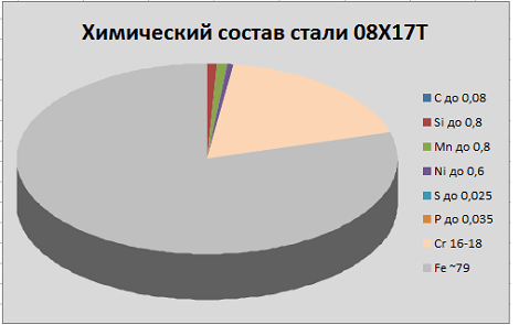 химический состав стали 08Х17Т химический состав стали 08Х17Т