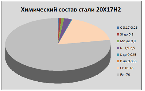 химический состав стали 20Х17Н2 химический состав стали 20Х17Н2