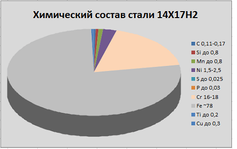 химический состав стали 14Х17Н2 химический состав стали 14Х17Н2