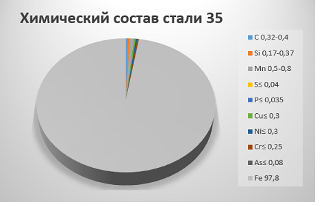 Химический состав стали 35