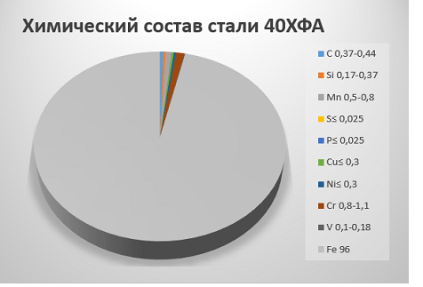 Химический состав 40ХФА