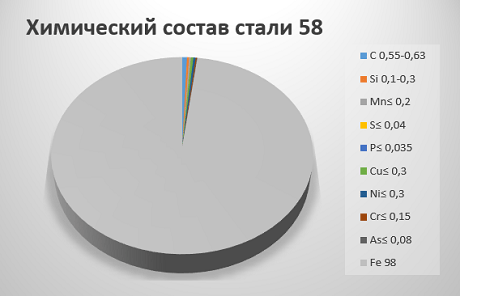 Химический состав стали 58