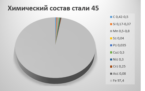 Химический состав стали 45
