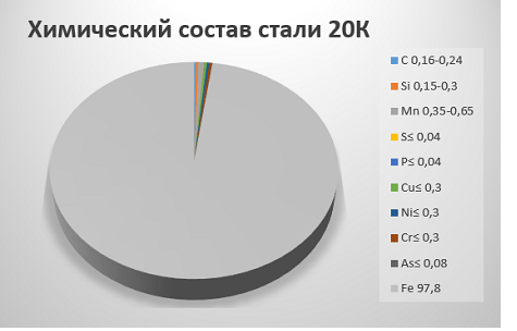 Химический состав стали 20К