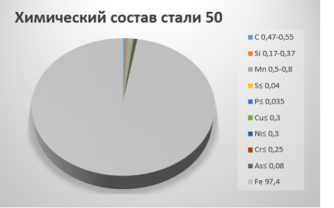 Химический состав стали 50